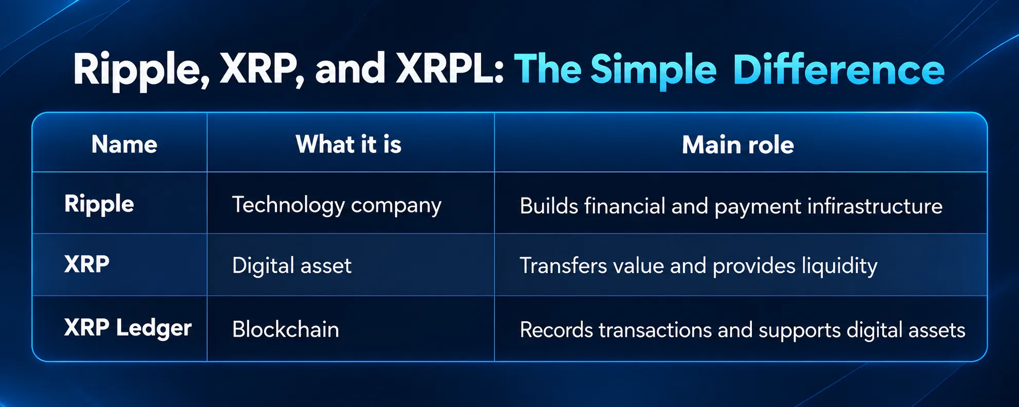 Ripple, XRP, and XRPL Explained