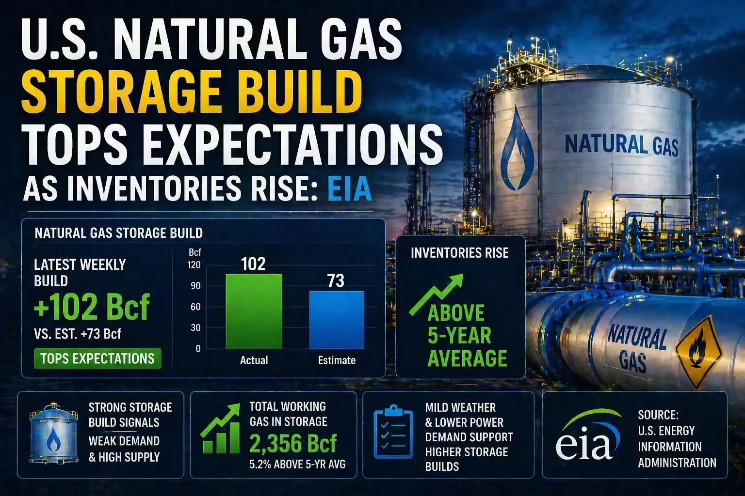 U.S. Natural Gas Storage Build Tops Expectations as Inventories Rise: EIA